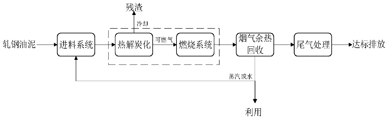 Pyrolytic carbonization device and method for steel rolling oil sludge treatment