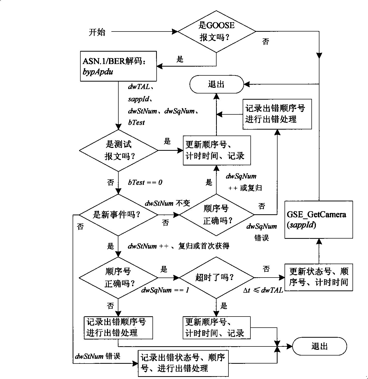 Protection and video system gang control method for electric power system digitalization transforming plant