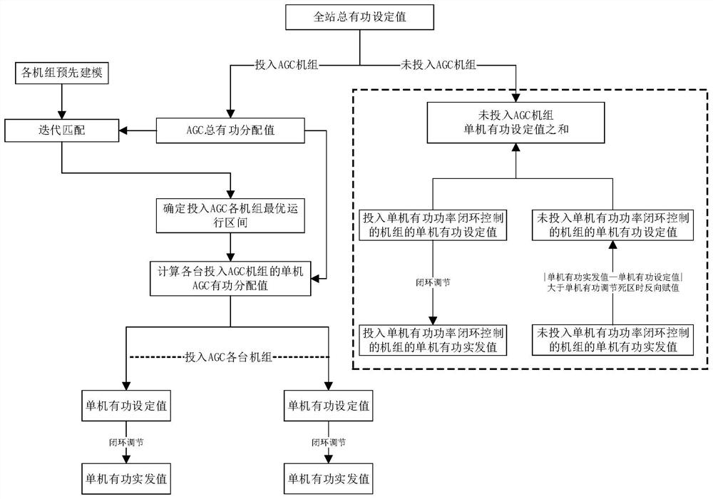 A method for active power control of hydroelectric units in dual-suggested operating areas