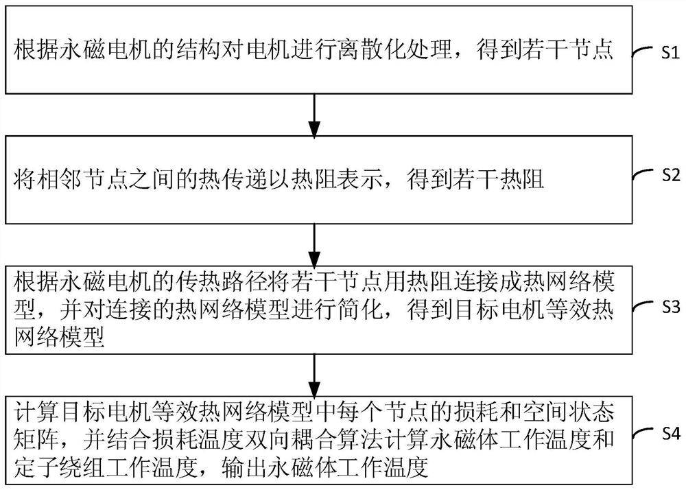 Permanent magnet motor rotor permanent magnet temperature real-time monitoring method and model