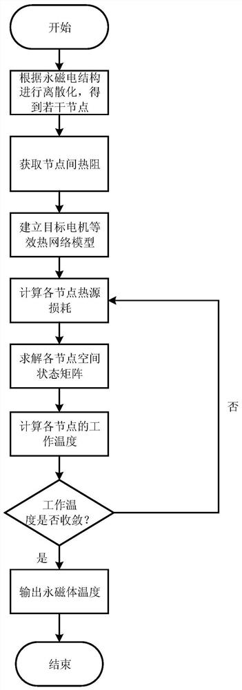 Permanent magnet motor rotor permanent magnet temperature real-time monitoring method and model