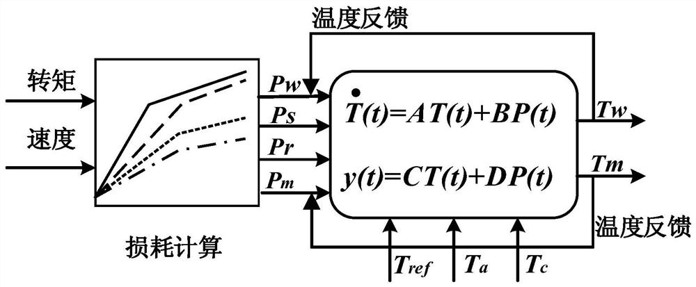 Permanent magnet motor rotor permanent magnet temperature real-time monitoring method and model