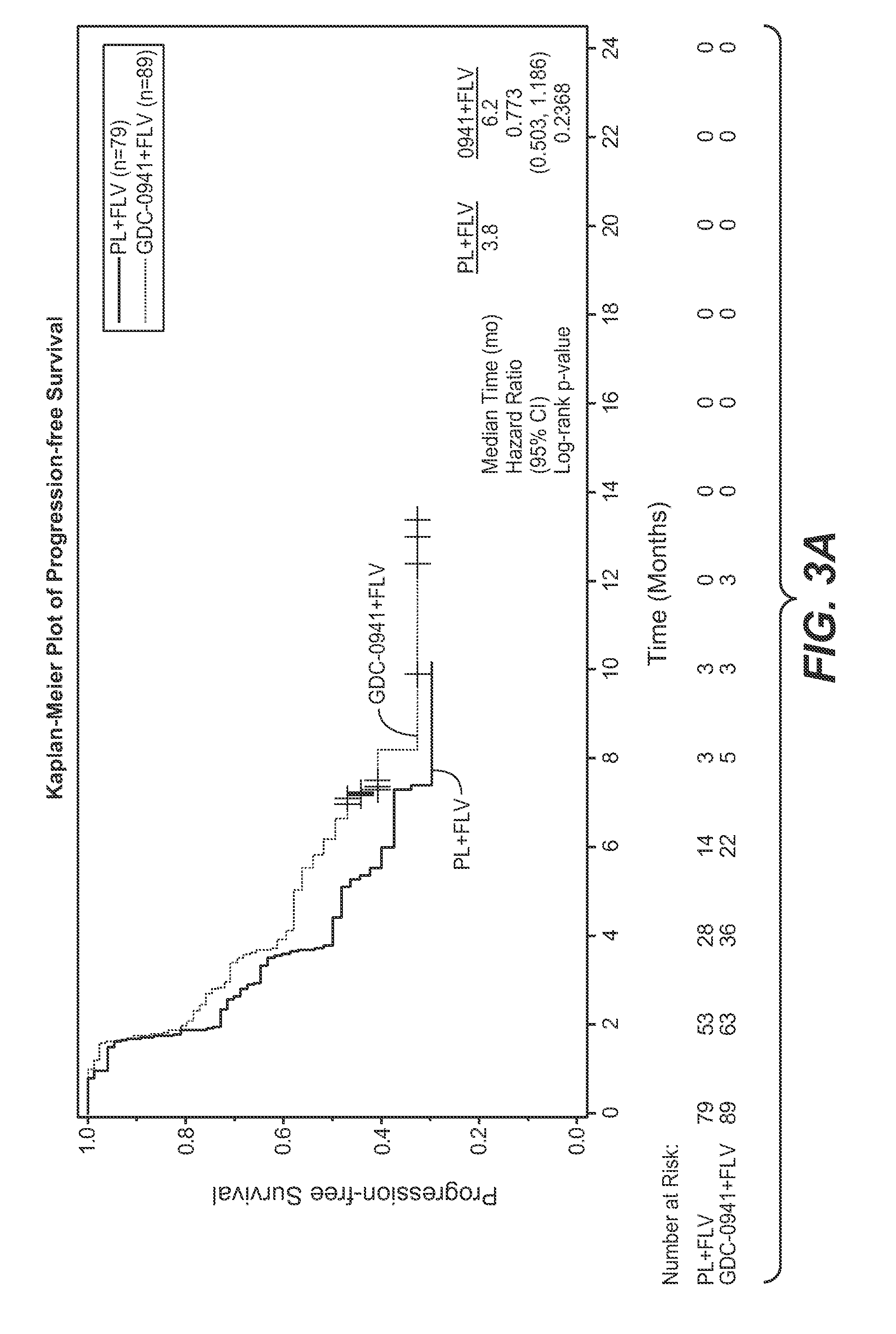 Methods of treating pr-positive, luminal a breast cancer with pi3k inhibitor, pictilisib