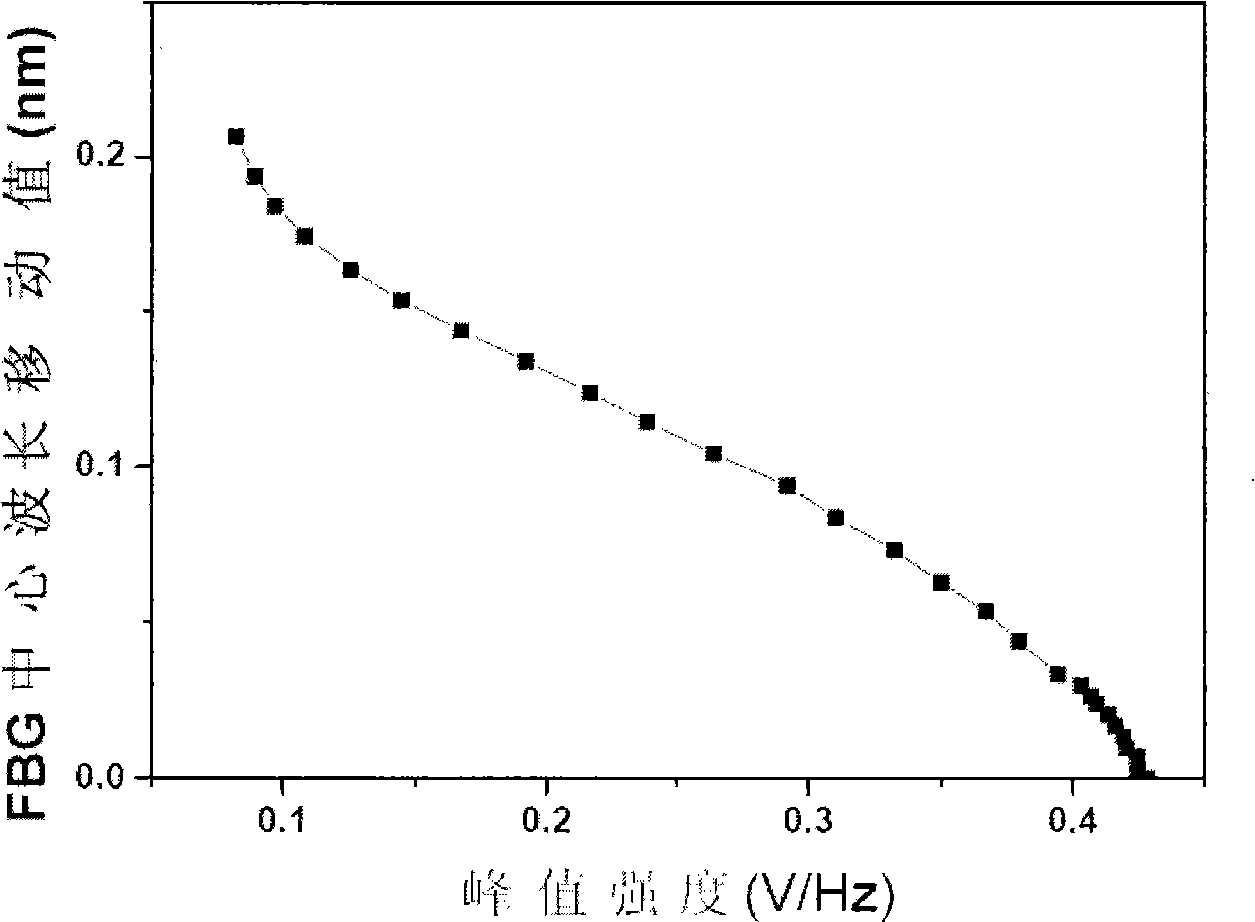 Method and equipment for optical fibre optical grating sensing network demodulation