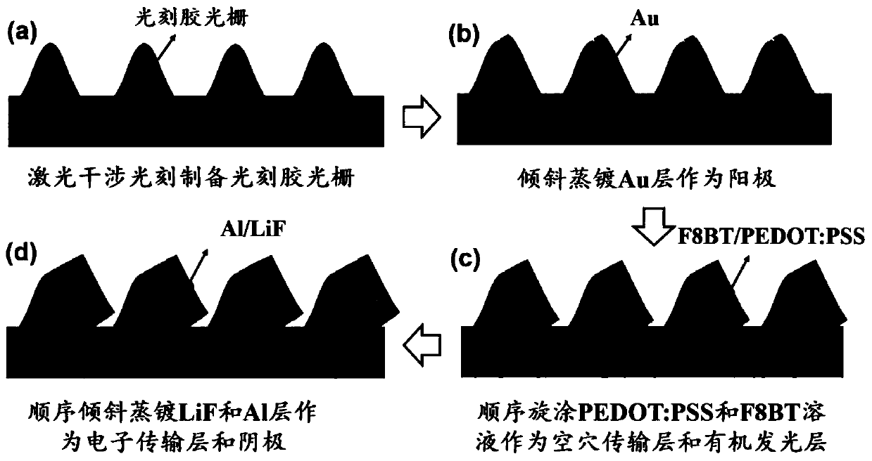 Directional emission organic semiconductor light emitting diode array based on metal nano electrodes and preparation thereof