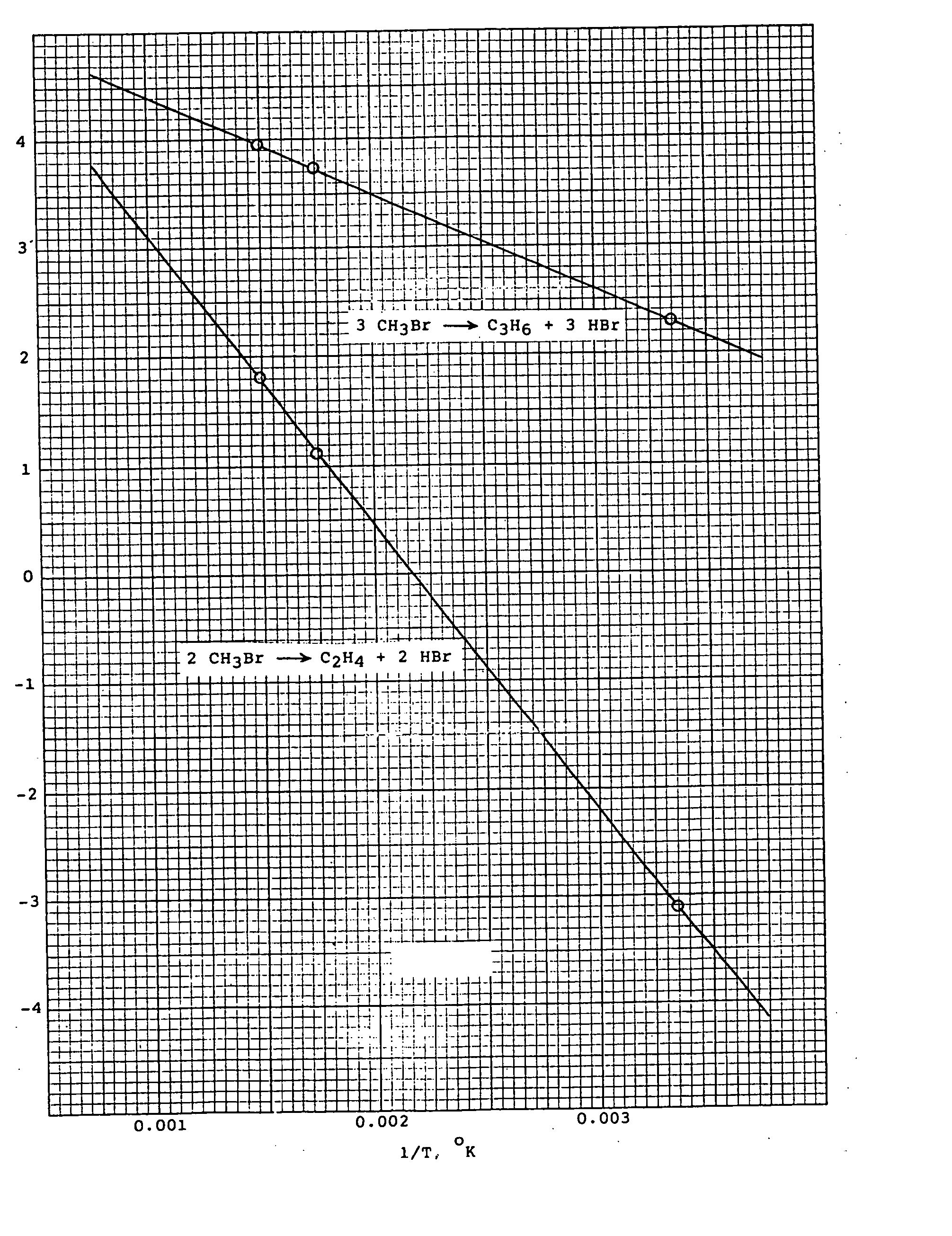 Methyl bromide to olefins