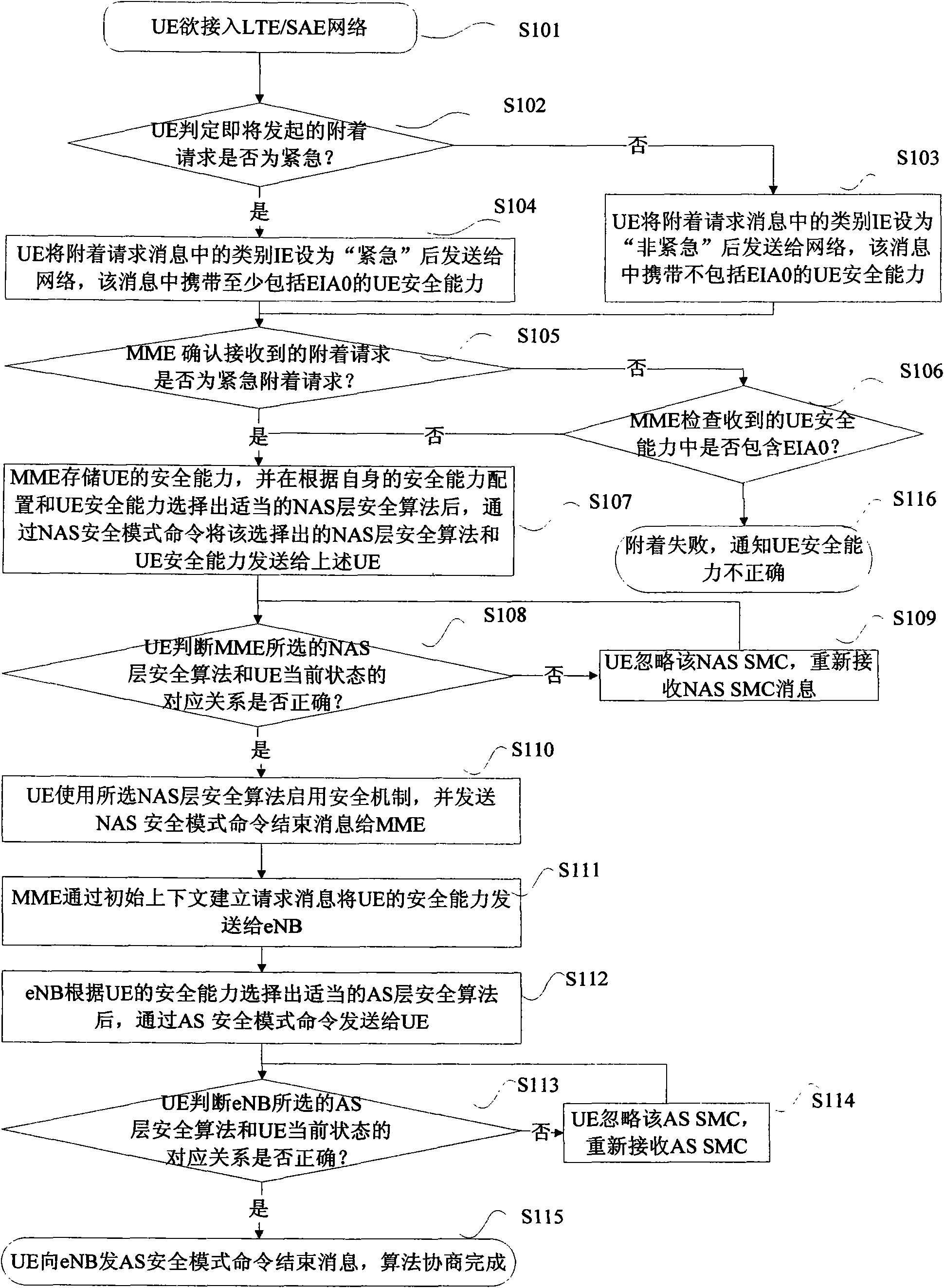 Method for preventing empty integrity protection algorithm from being used in normal communication and system thereof