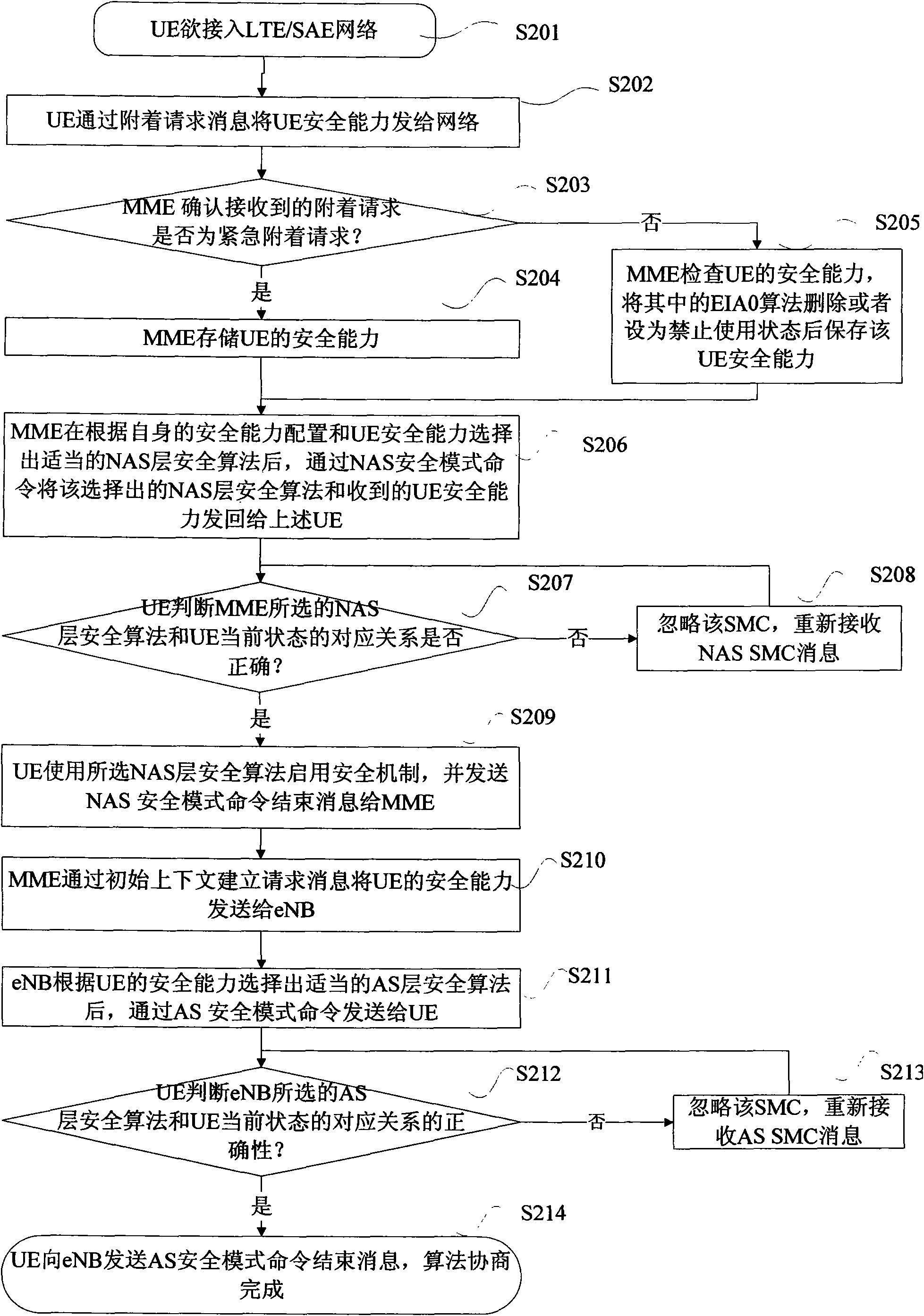 Method for preventing empty integrity protection algorithm from being used in normal communication and system thereof