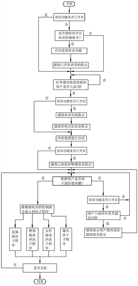 Integrated intelligent electronic toilet with voice guide and control method thereof