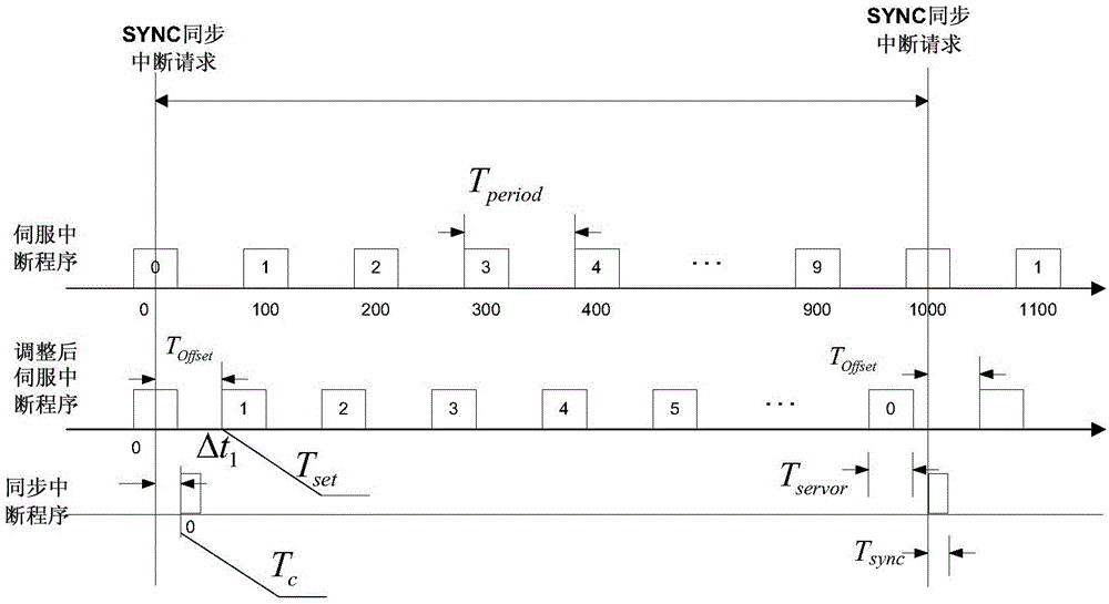 Servo driver synchronized method based on Ether CAT real-time Ethernet