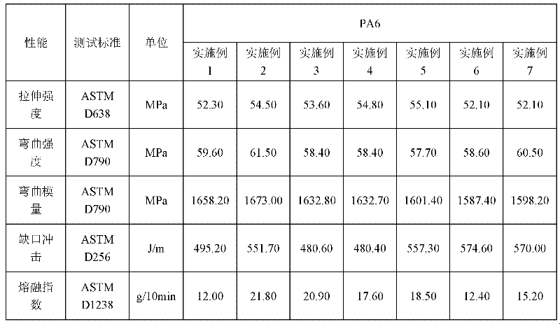 Ultrahigh-mobility propenyl elastomer grafting copolymer and preparation method thereof