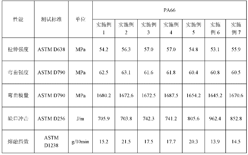 Ultrahigh-mobility propenyl elastomer grafting copolymer and preparation method thereof