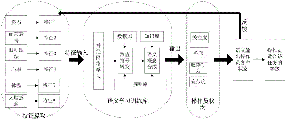 Unmanned aerial vehicle operator state evaluation method based on multi-sensor measurement and neural network learning