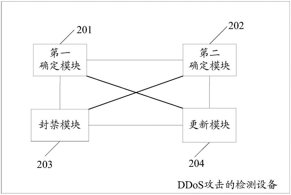 DDoS attack defense method and equipment