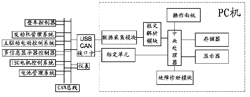 Test system of hybrid electric vehicle