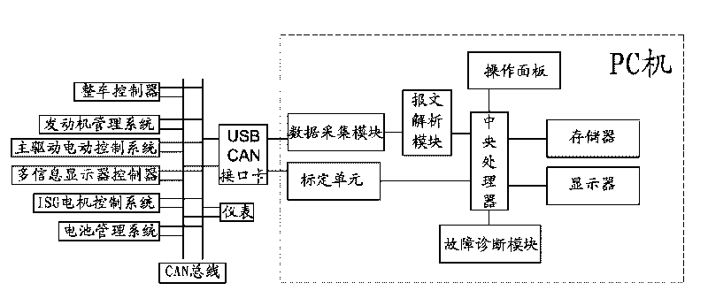 Test system of hybrid electric vehicle