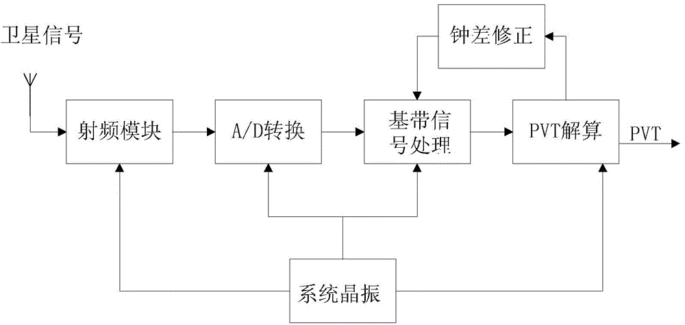 GPS simulation method and system based on positioning and time service of Beidou satellite