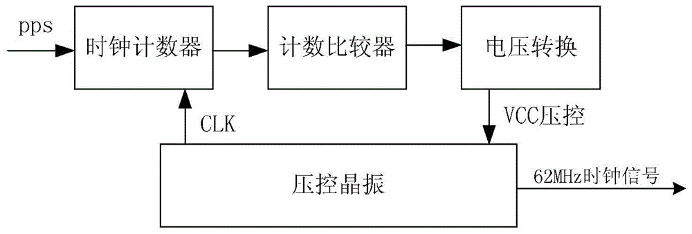 GPS simulation method and system based on positioning and time service of Beidou satellite