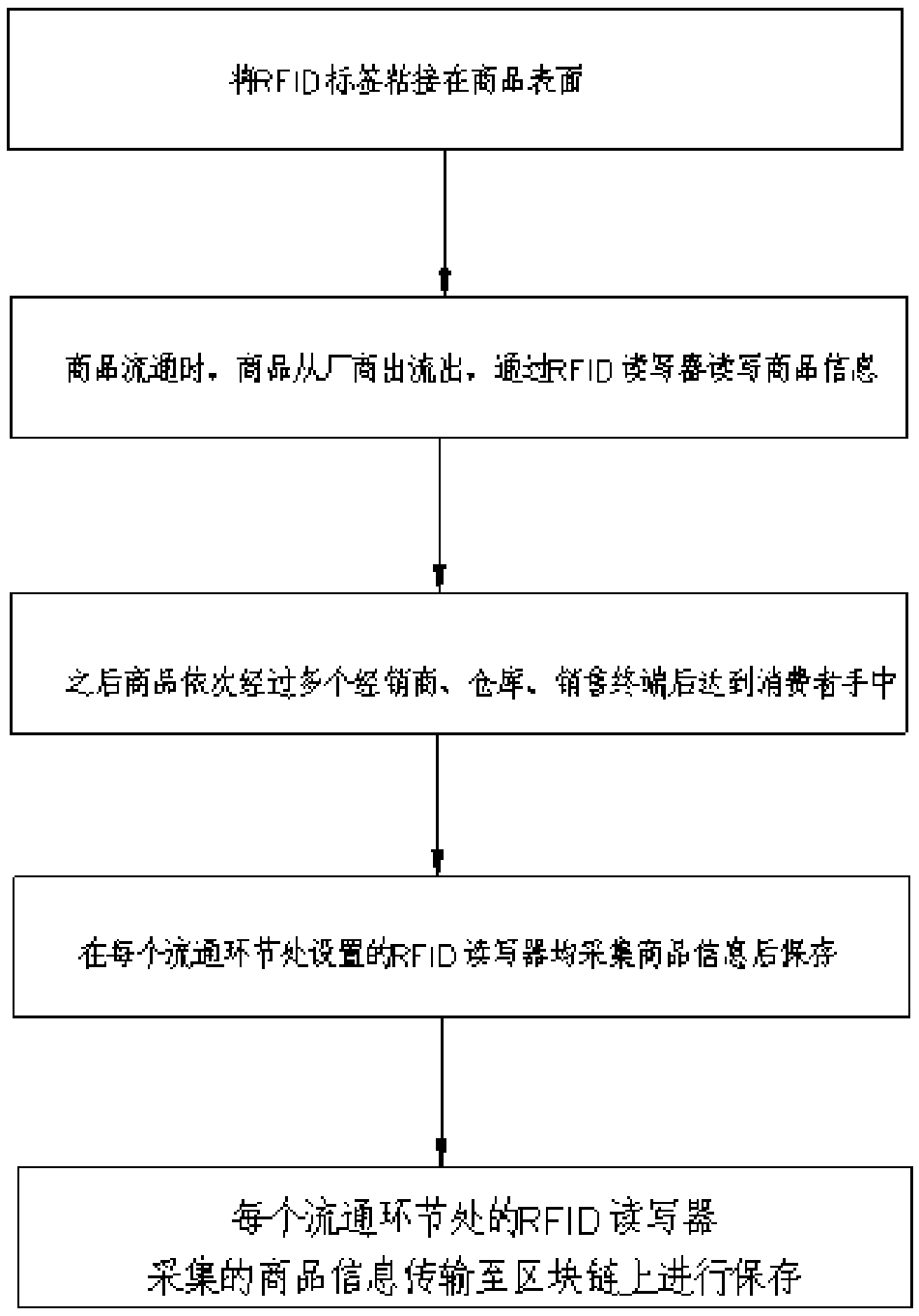 Method for realizing commodity anti-counterfeit traceability by using RFID and block chain