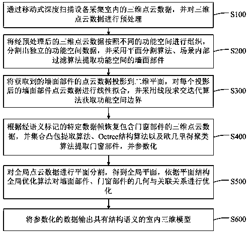 Indoor three-dimensional model automatic reconstruction method and system with structural semantics