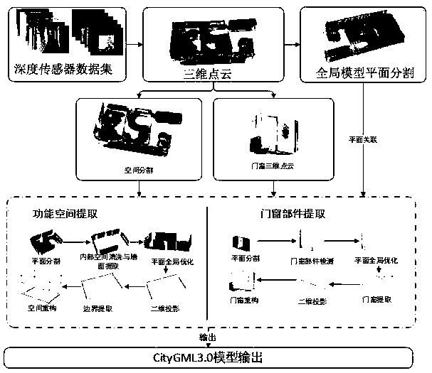 Indoor three-dimensional model automatic reconstruction method and system with structural semantics