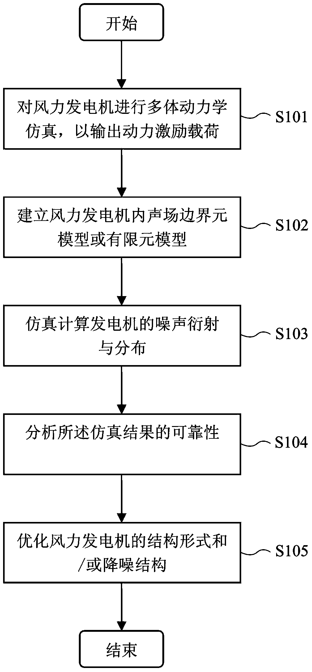 Noise simulation method of wind generating set