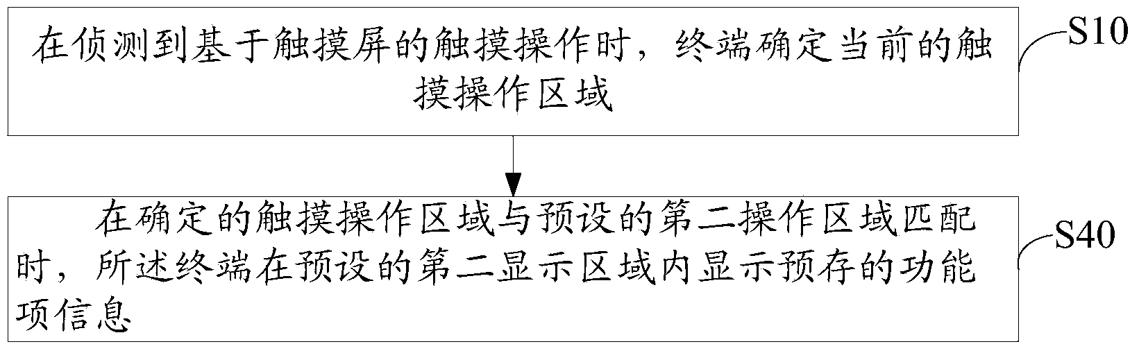 Touch-screen based terminal control method and system