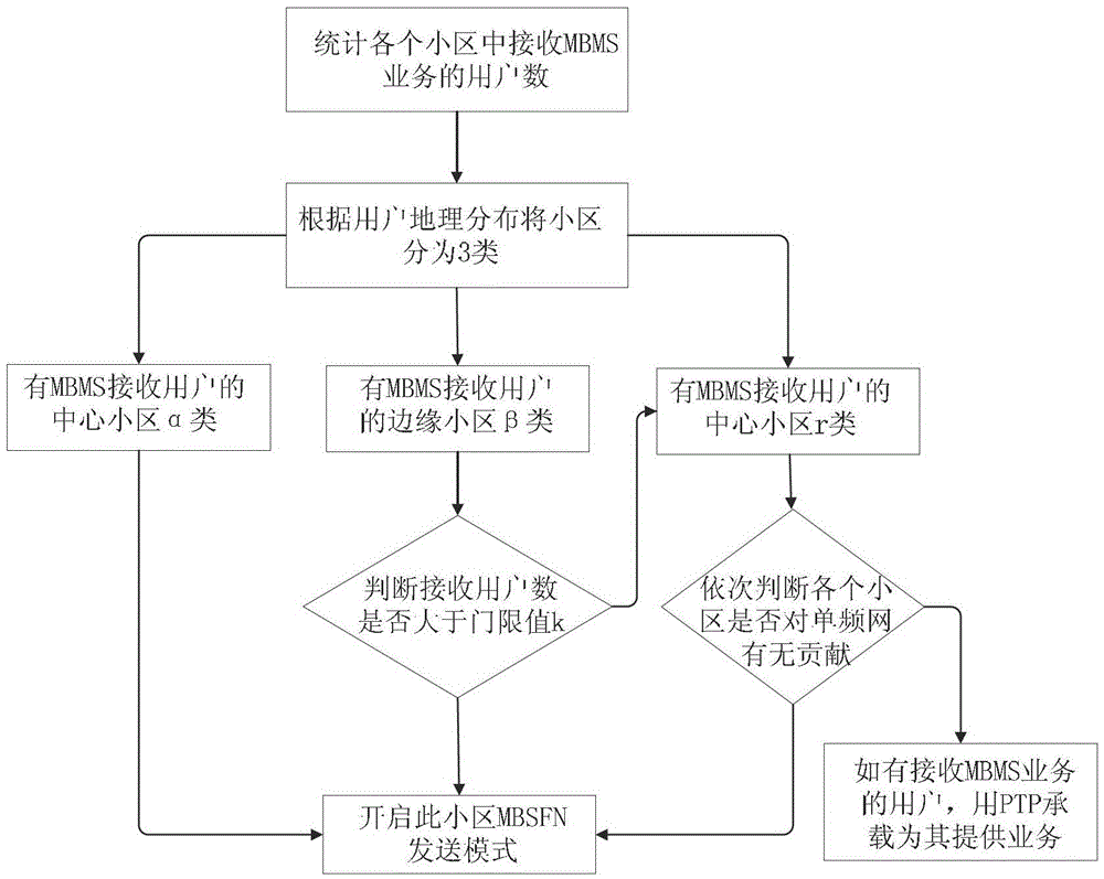 A Method for Dynamically Adjusting Multimedia Broadcasting Single Frequency Network Area