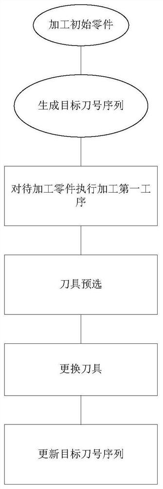 Tool magazine control method and machining equipment