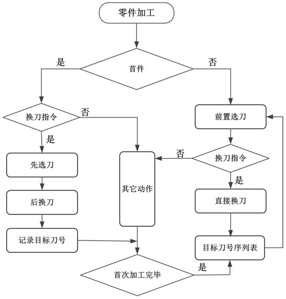 Tool magazine control method and machining equipment