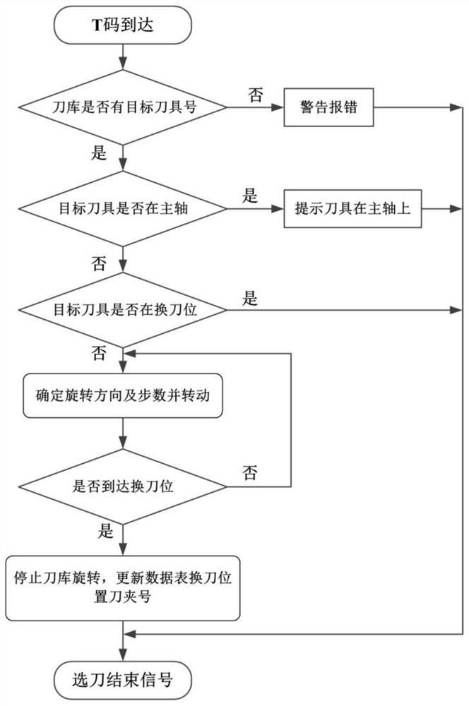 Tool magazine control method and machining equipment