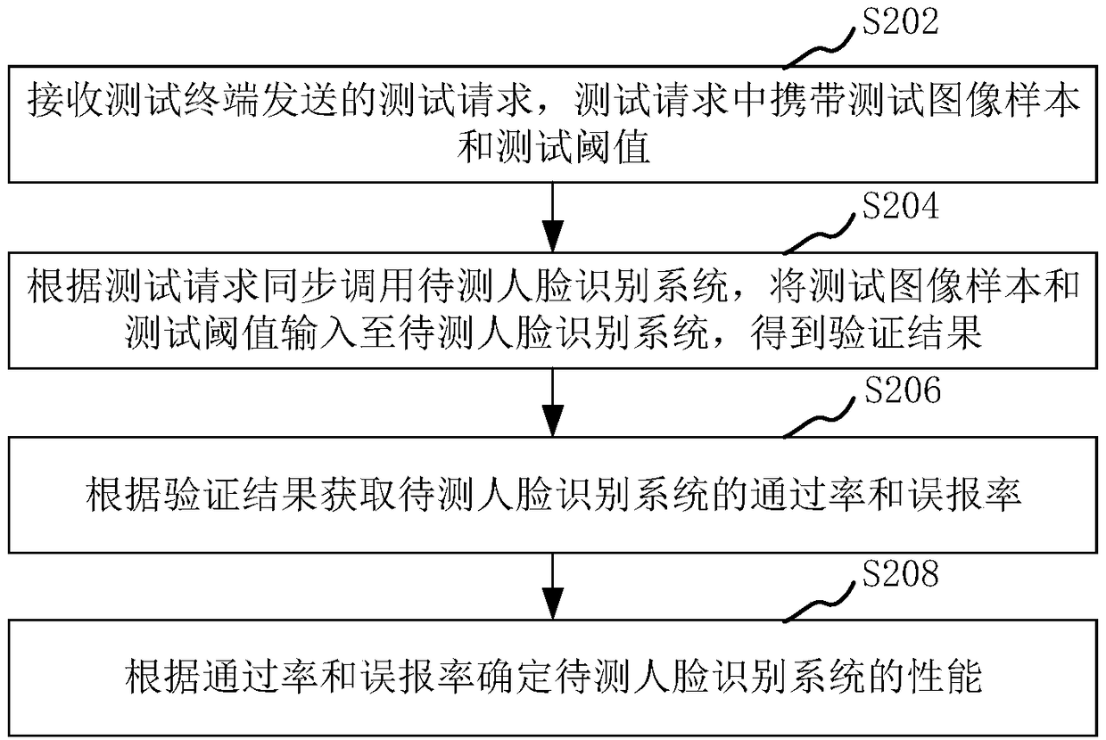 Face-recognition system performance testing method, device, apparatus and storage medium