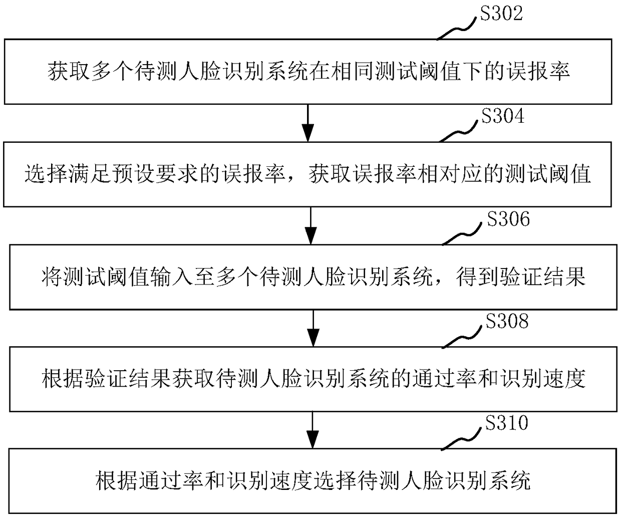 Face-recognition system performance testing method, device, apparatus and storage medium