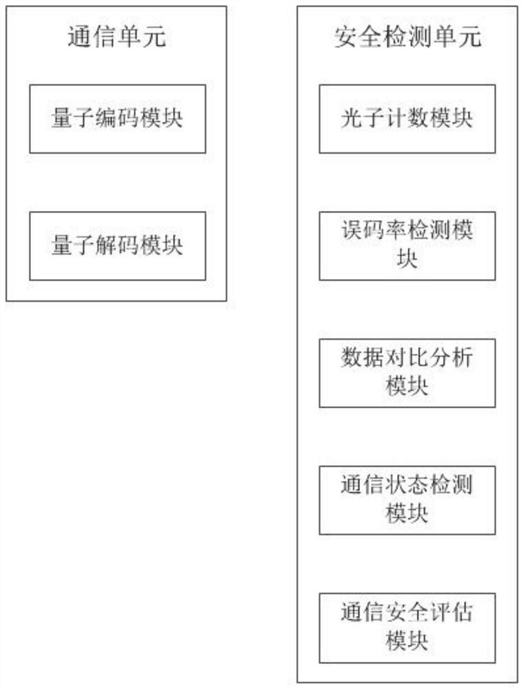 Quantum secret communication system