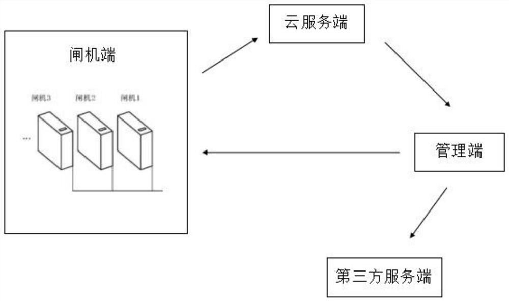 Gate management system