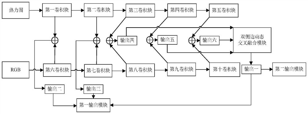 Road scene image processing method based on double-side dynamic cross fusion