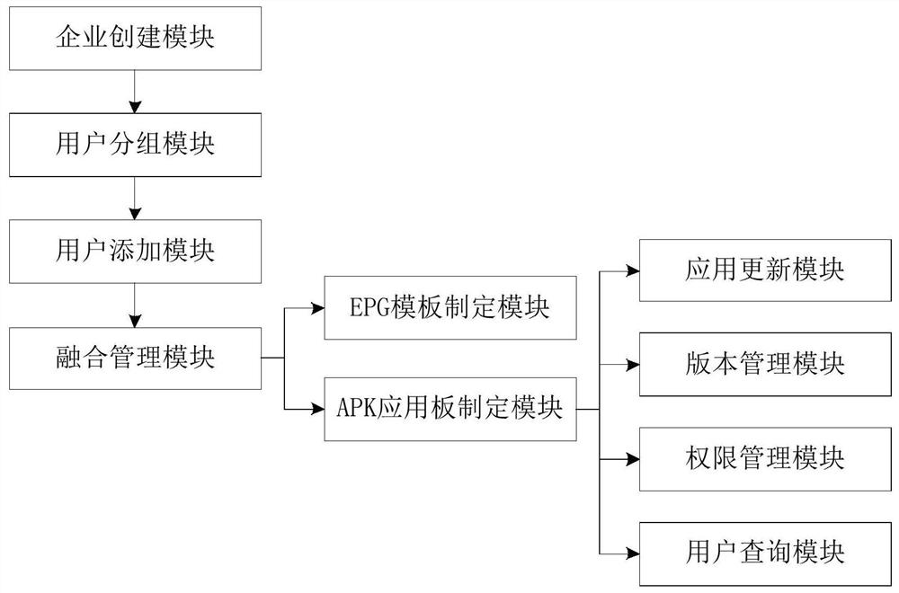 A kind of EPG multi-platform fusion management system and method