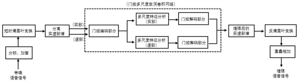 Phase-sensitive gated multi-scale dilated convolutional network speech enhancing method and system