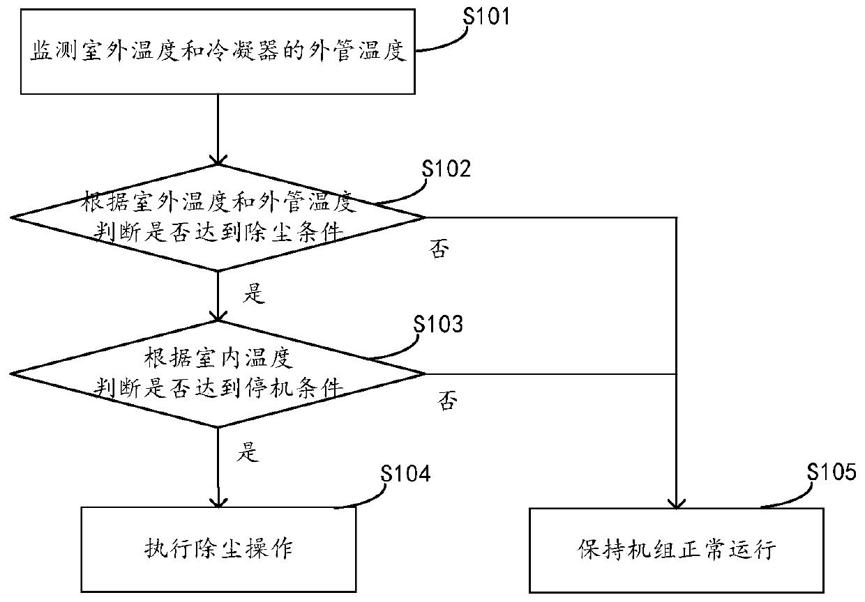 Automatic unit dust removal method and device and unit