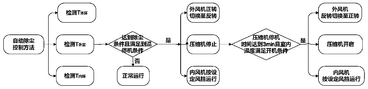 Automatic unit dust removal method and device and unit