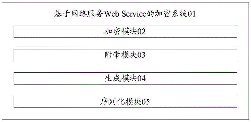 Encryption method and system based on Web Service