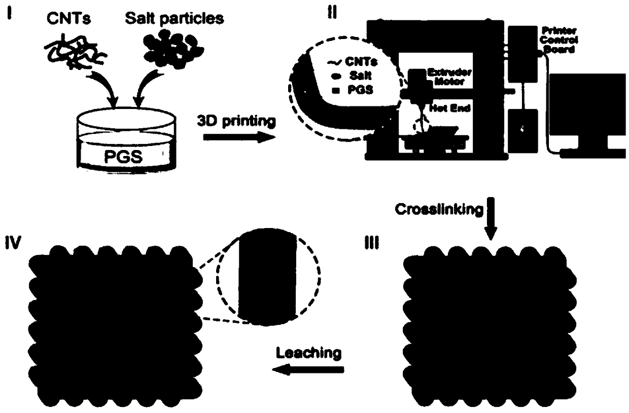 Poly(glycerolsebacate) 3D printing nano generator and preparation method and application thereof