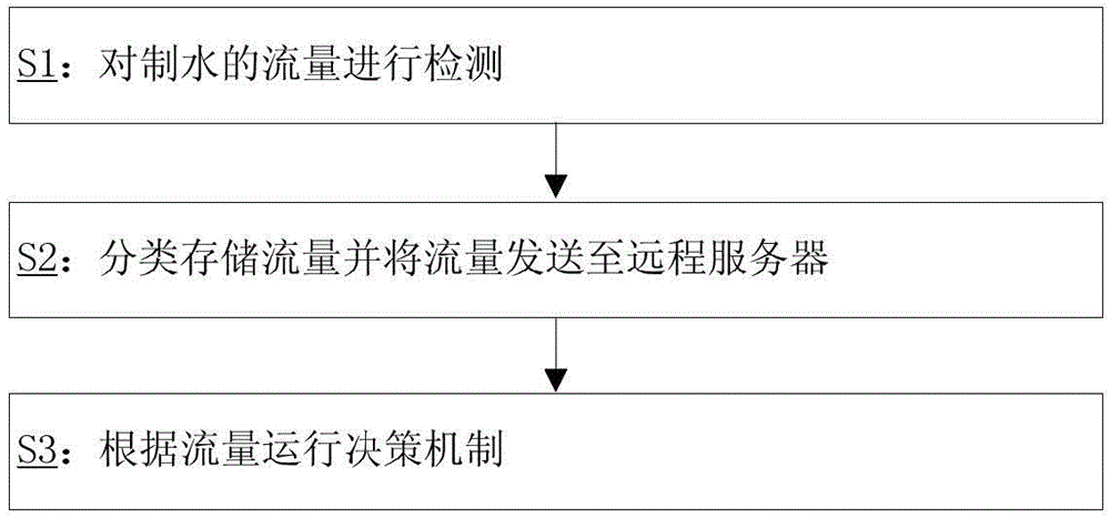 A management system and method for an electrolyzed water machine