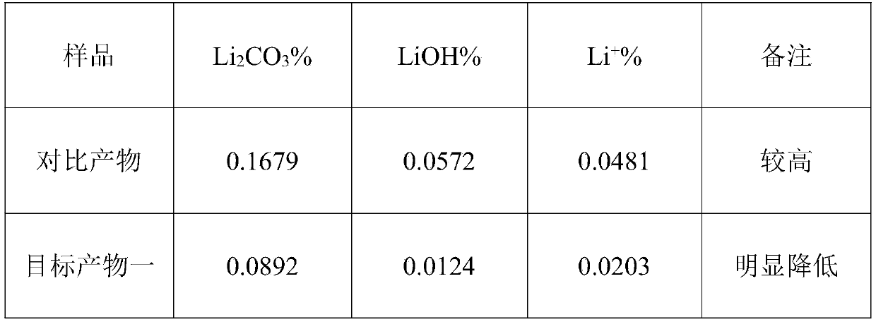 Method for treatment on high-voltage Ni-Co-Mn ternary positive electrode material by surface drying method