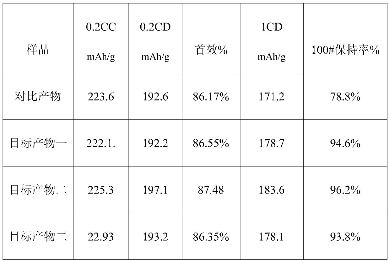 Method for treatment on high-voltage Ni-Co-Mn ternary positive electrode material by surface drying method