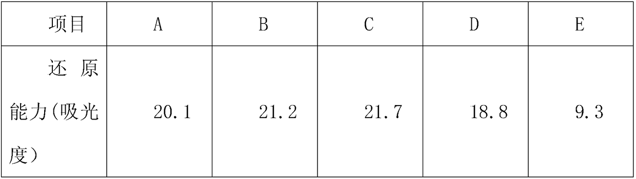 Preparation method and applications of skincare product capable of activating cell activity