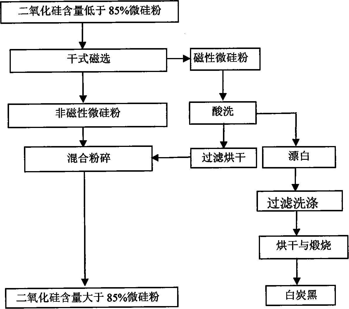 Method for increasing content of silicon dioxide in silicon ash and producing white carbon black