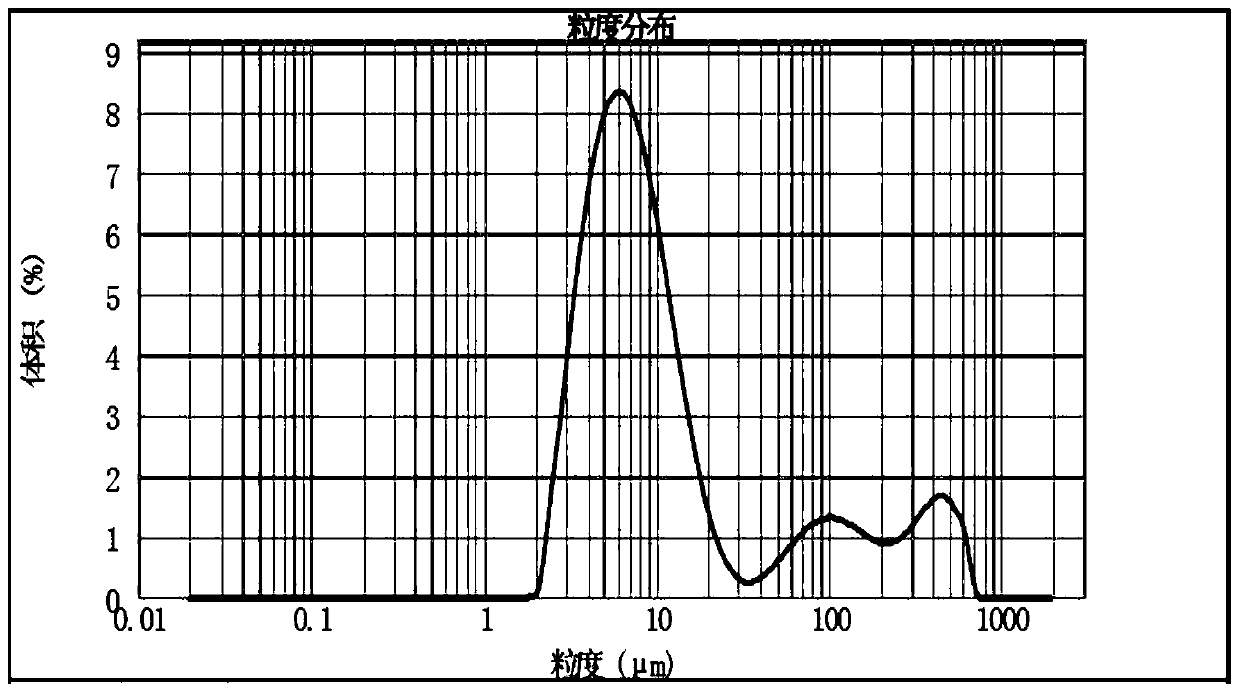 A kind of preparation method of hydrophilic acrylamide-based cross-linked polymer microspheres