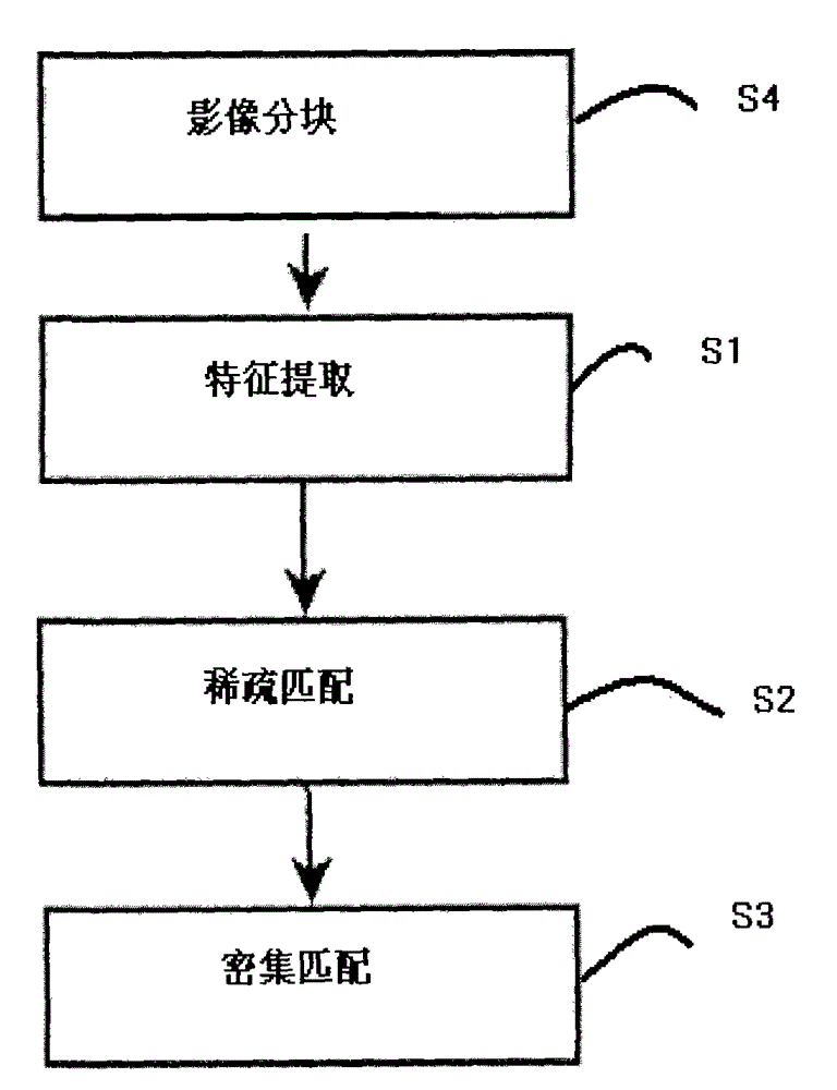 Fast dense matching method based on close-range photogrammetry