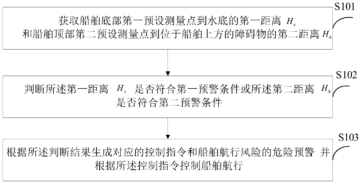 Ship navigation risk early warning method and device, terminal equipment and storage medium